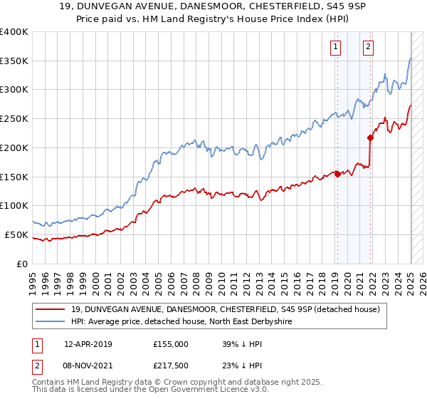 19, DUNVEGAN AVENUE, DANESMOOR, CHESTERFIELD, S45 9SP: Price paid vs HM Land Registry's House Price Index