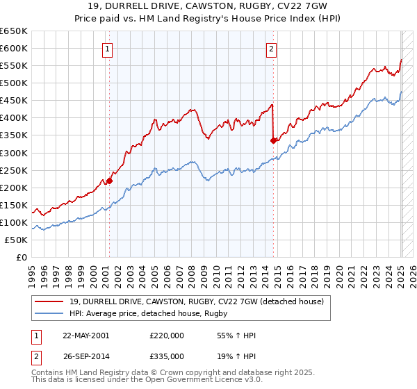 19, DURRELL DRIVE, CAWSTON, RUGBY, CV22 7GW: Price paid vs HM Land Registry's House Price Index