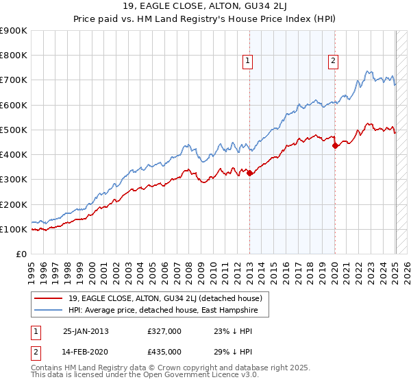 19, EAGLE CLOSE, ALTON, GU34 2LJ: Price paid vs HM Land Registry's House Price Index