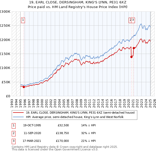 19, EARL CLOSE, DERSINGHAM, KING'S LYNN, PE31 6XZ: Price paid vs HM Land Registry's House Price Index