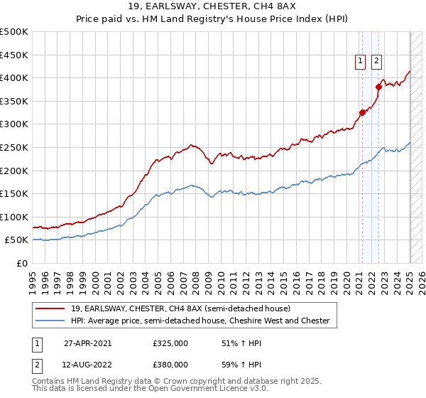 19, EARLSWAY, CHESTER, CH4 8AX: Price paid vs HM Land Registry's House Price Index