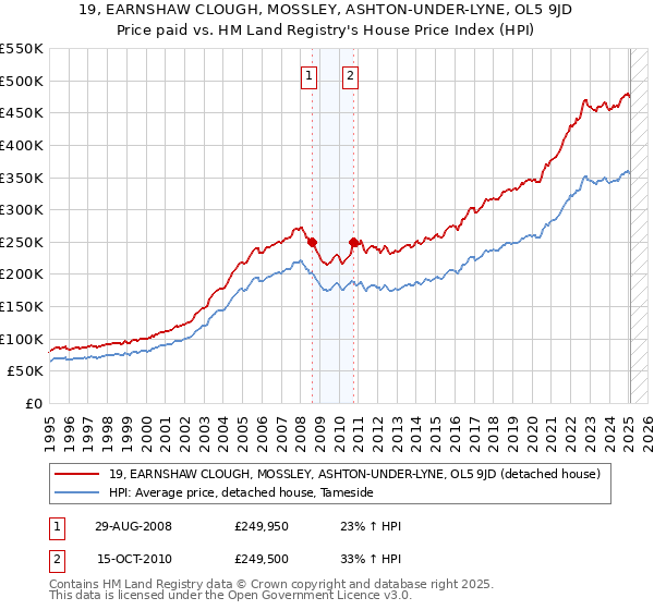 19, EARNSHAW CLOUGH, MOSSLEY, ASHTON-UNDER-LYNE, OL5 9JD: Price paid vs HM Land Registry's House Price Index