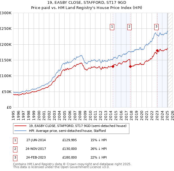 19, EASBY CLOSE, STAFFORD, ST17 9GD: Price paid vs HM Land Registry's House Price Index