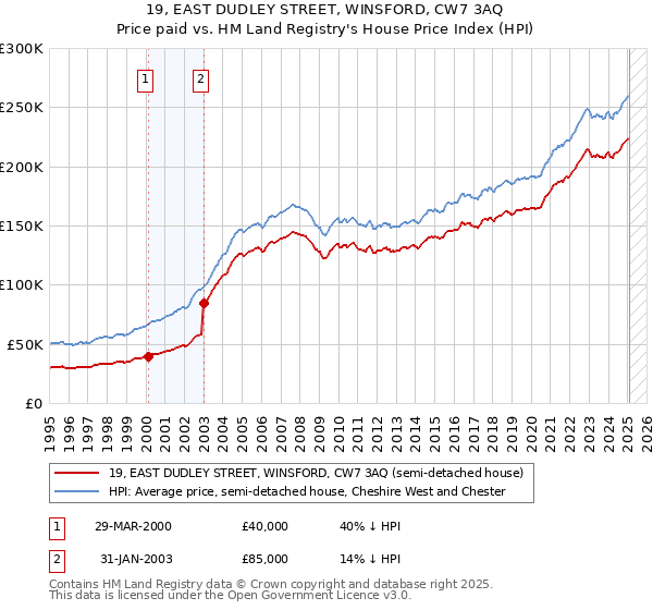 19, EAST DUDLEY STREET, WINSFORD, CW7 3AQ: Price paid vs HM Land Registry's House Price Index