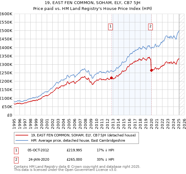 19, EAST FEN COMMON, SOHAM, ELY, CB7 5JH: Price paid vs HM Land Registry's House Price Index