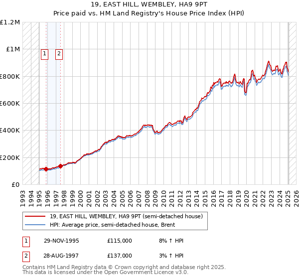 19, EAST HILL, WEMBLEY, HA9 9PT: Price paid vs HM Land Registry's House Price Index