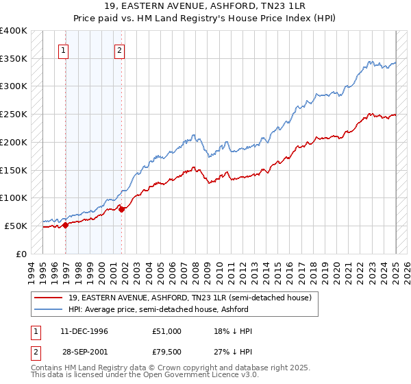 19, EASTERN AVENUE, ASHFORD, TN23 1LR: Price paid vs HM Land Registry's House Price Index