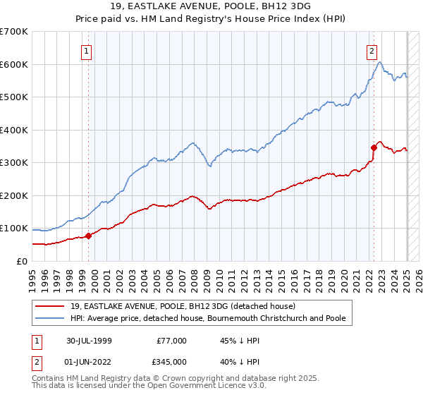 19, EASTLAKE AVENUE, POOLE, BH12 3DG: Price paid vs HM Land Registry's House Price Index