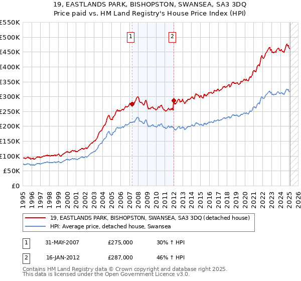 19, EASTLANDS PARK, BISHOPSTON, SWANSEA, SA3 3DQ: Price paid vs HM Land Registry's House Price Index