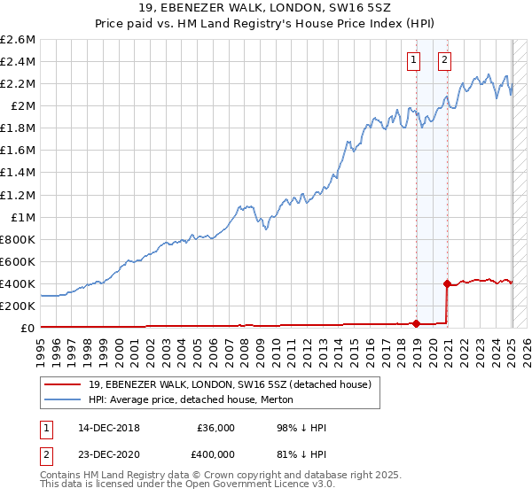 19, EBENEZER WALK, LONDON, SW16 5SZ: Price paid vs HM Land Registry's House Price Index