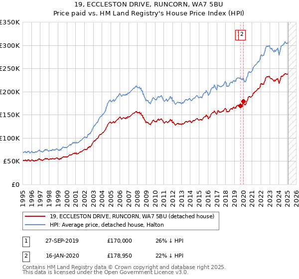 19, ECCLESTON DRIVE, RUNCORN, WA7 5BU: Price paid vs HM Land Registry's House Price Index