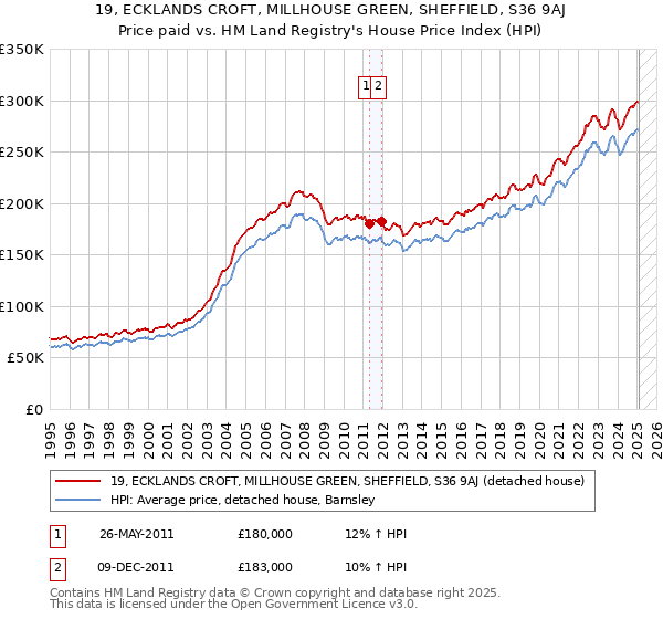 19, ECKLANDS CROFT, MILLHOUSE GREEN, SHEFFIELD, S36 9AJ: Price paid vs HM Land Registry's House Price Index