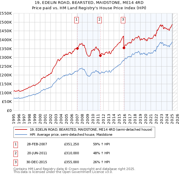 19, EDELIN ROAD, BEARSTED, MAIDSTONE, ME14 4RD: Price paid vs HM Land Registry's House Price Index