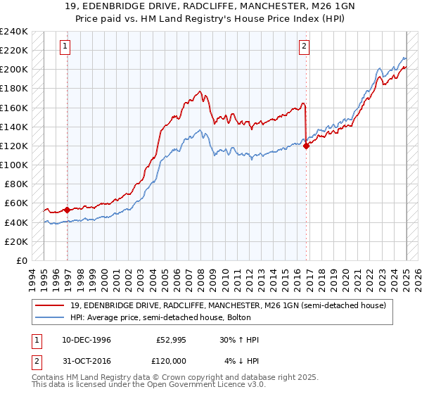 19, EDENBRIDGE DRIVE, RADCLIFFE, MANCHESTER, M26 1GN: Price paid vs HM Land Registry's House Price Index
