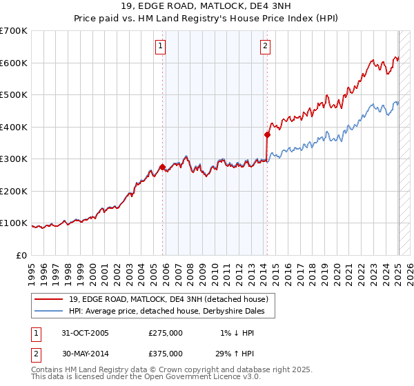 19, EDGE ROAD, MATLOCK, DE4 3NH: Price paid vs HM Land Registry's House Price Index