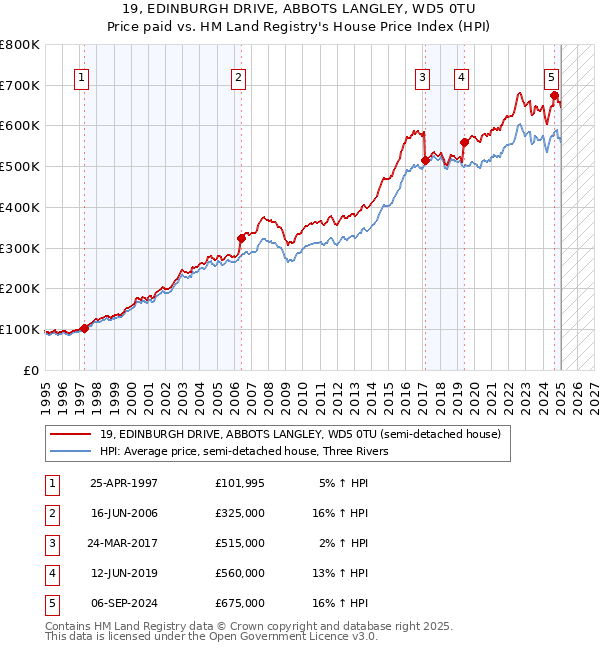 19, EDINBURGH DRIVE, ABBOTS LANGLEY, WD5 0TU: Price paid vs HM Land Registry's House Price Index
