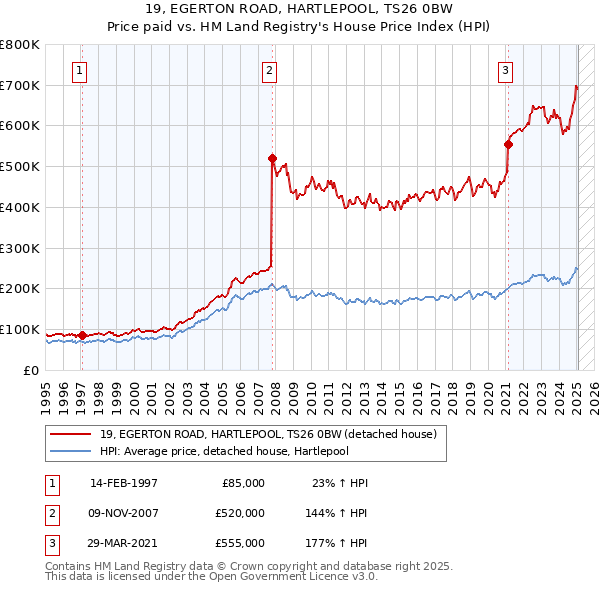 19, EGERTON ROAD, HARTLEPOOL, TS26 0BW: Price paid vs HM Land Registry's House Price Index