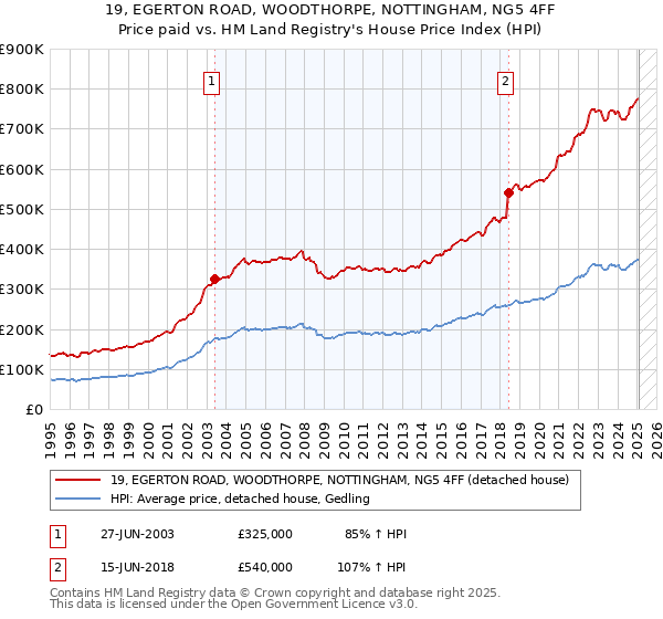 19, EGERTON ROAD, WOODTHORPE, NOTTINGHAM, NG5 4FF: Price paid vs HM Land Registry's House Price Index