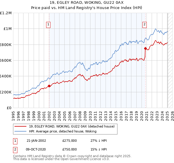 19, EGLEY ROAD, WOKING, GU22 0AX: Price paid vs HM Land Registry's House Price Index