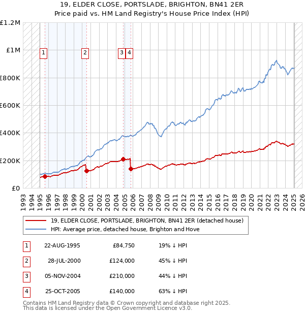 19, ELDER CLOSE, PORTSLADE, BRIGHTON, BN41 2ER: Price paid vs HM Land Registry's House Price Index