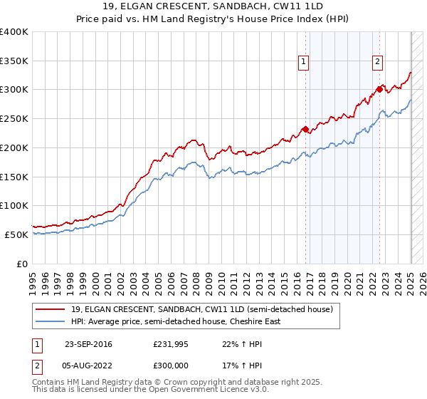 19, ELGAN CRESCENT, SANDBACH, CW11 1LD: Price paid vs HM Land Registry's House Price Index