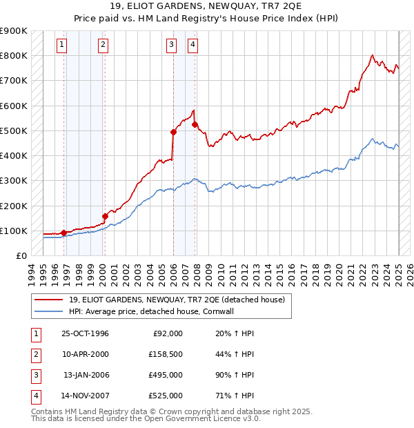 19, ELIOT GARDENS, NEWQUAY, TR7 2QE: Price paid vs HM Land Registry's House Price Index