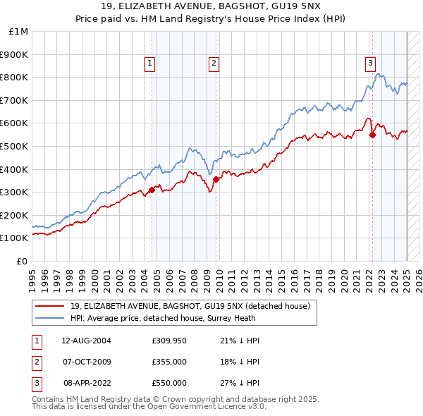 19, ELIZABETH AVENUE, BAGSHOT, GU19 5NX: Price paid vs HM Land Registry's House Price Index