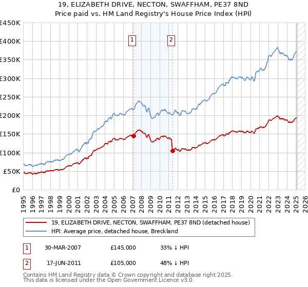19, ELIZABETH DRIVE, NECTON, SWAFFHAM, PE37 8ND: Price paid vs HM Land Registry's House Price Index