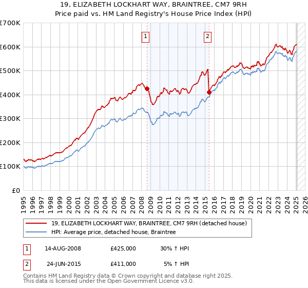 19, ELIZABETH LOCKHART WAY, BRAINTREE, CM7 9RH: Price paid vs HM Land Registry's House Price Index