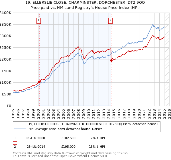 19, ELLERSLIE CLOSE, CHARMINSTER, DORCHESTER, DT2 9QQ: Price paid vs HM Land Registry's House Price Index