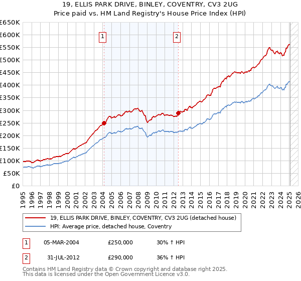 19, ELLIS PARK DRIVE, BINLEY, COVENTRY, CV3 2UG: Price paid vs HM Land Registry's House Price Index