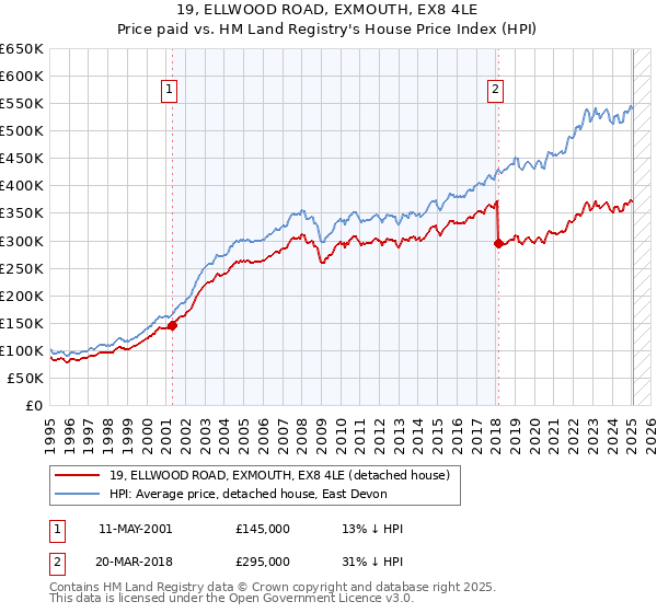 19, ELLWOOD ROAD, EXMOUTH, EX8 4LE: Price paid vs HM Land Registry's House Price Index