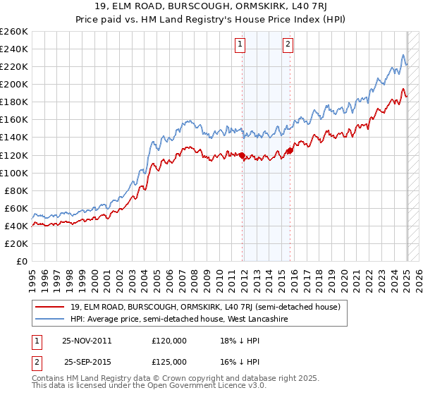 19, ELM ROAD, BURSCOUGH, ORMSKIRK, L40 7RJ: Price paid vs HM Land Registry's House Price Index