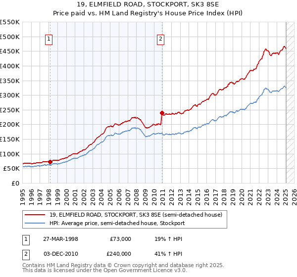 19, ELMFIELD ROAD, STOCKPORT, SK3 8SE: Price paid vs HM Land Registry's House Price Index