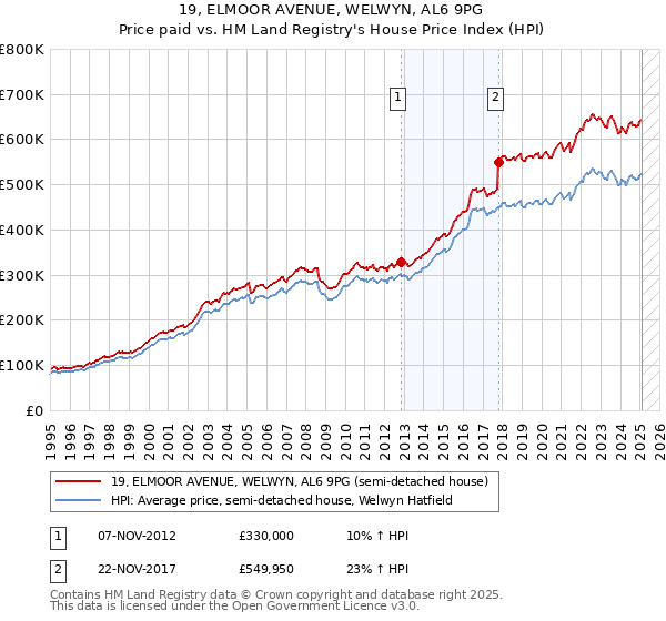 19, ELMOOR AVENUE, WELWYN, AL6 9PG: Price paid vs HM Land Registry's House Price Index