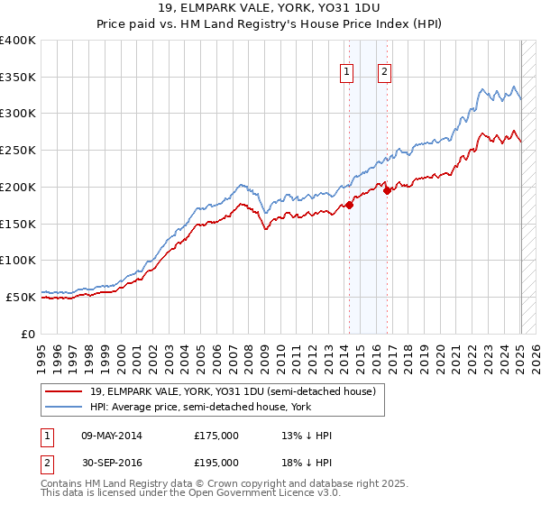 19, ELMPARK VALE, YORK, YO31 1DU: Price paid vs HM Land Registry's House Price Index
