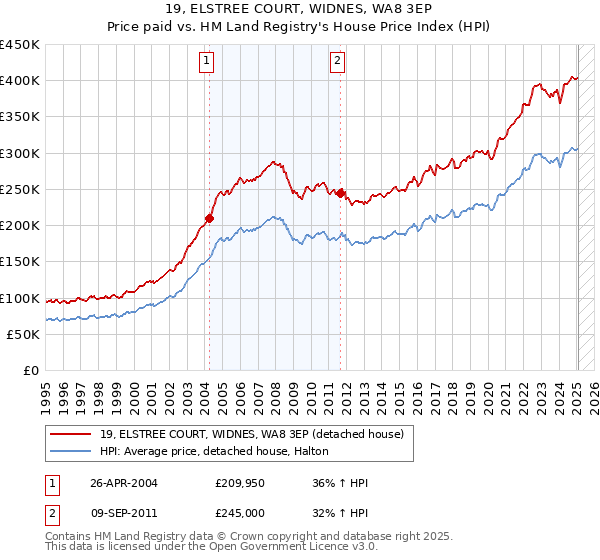 19, ELSTREE COURT, WIDNES, WA8 3EP: Price paid vs HM Land Registry's House Price Index
