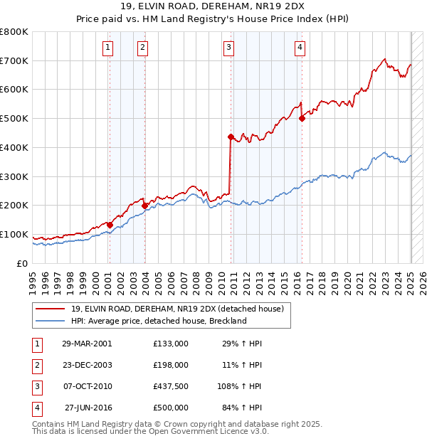 19, ELVIN ROAD, DEREHAM, NR19 2DX: Price paid vs HM Land Registry's House Price Index