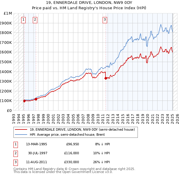 19, ENNERDALE DRIVE, LONDON, NW9 0DY: Price paid vs HM Land Registry's House Price Index
