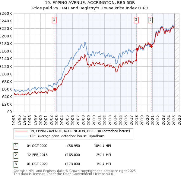 19, EPPING AVENUE, ACCRINGTON, BB5 5DR: Price paid vs HM Land Registry's House Price Index