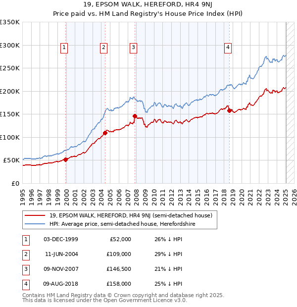 19, EPSOM WALK, HEREFORD, HR4 9NJ: Price paid vs HM Land Registry's House Price Index