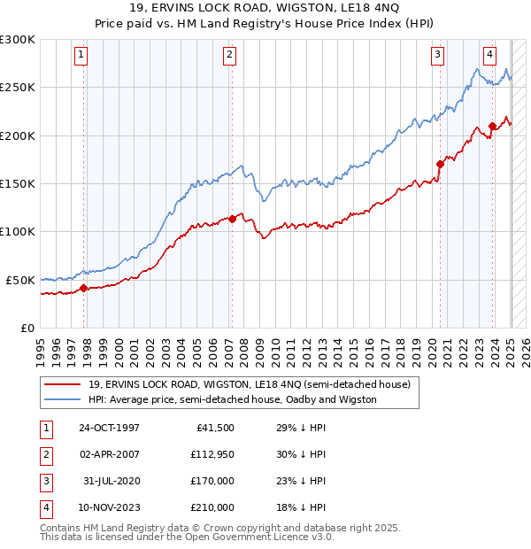 19, ERVINS LOCK ROAD, WIGSTON, LE18 4NQ: Price paid vs HM Land Registry's House Price Index