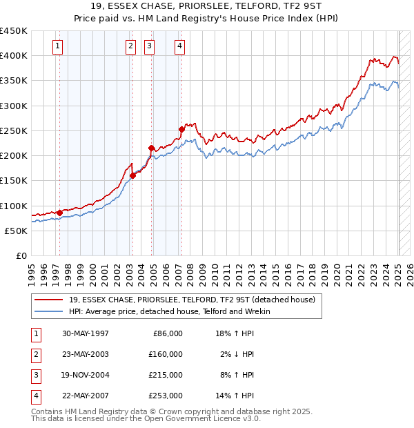 19, ESSEX CHASE, PRIORSLEE, TELFORD, TF2 9ST: Price paid vs HM Land Registry's House Price Index