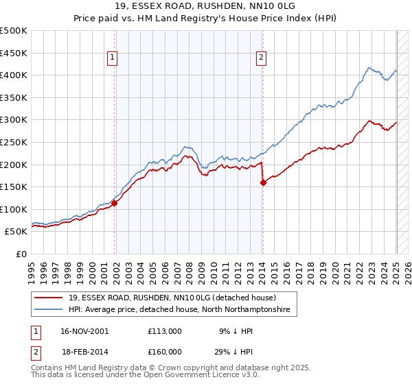19, ESSEX ROAD, RUSHDEN, NN10 0LG: Price paid vs HM Land Registry's House Price Index