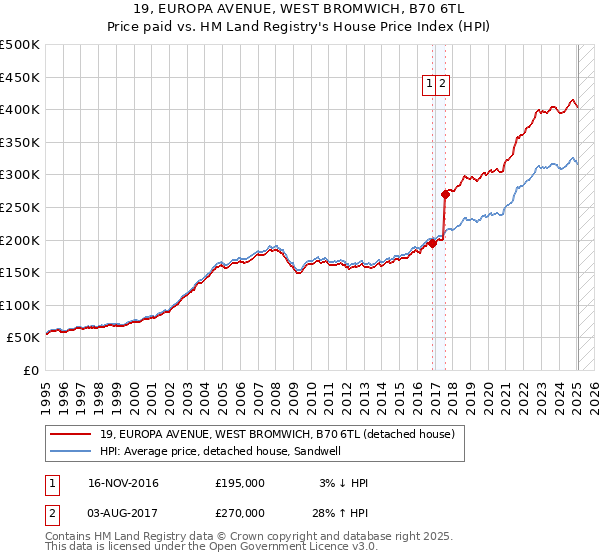 19, EUROPA AVENUE, WEST BROMWICH, B70 6TL: Price paid vs HM Land Registry's House Price Index
