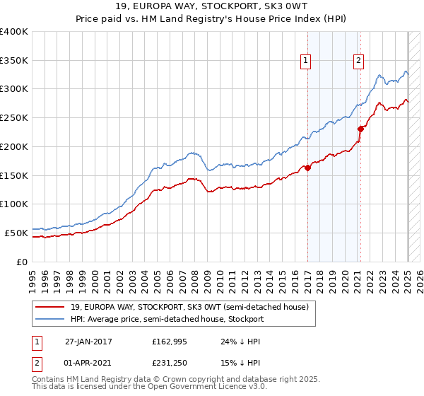 19, EUROPA WAY, STOCKPORT, SK3 0WT: Price paid vs HM Land Registry's House Price Index