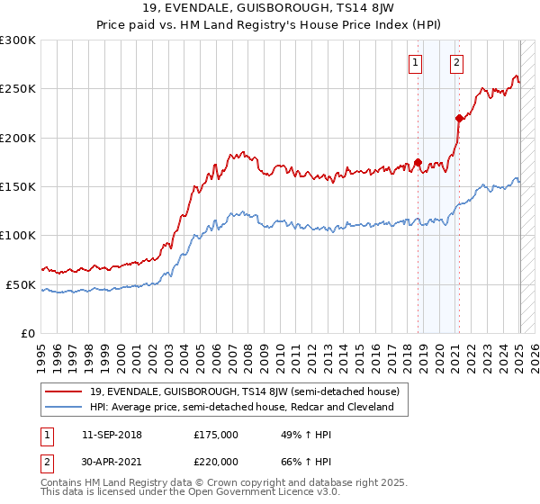 19, EVENDALE, GUISBOROUGH, TS14 8JW: Price paid vs HM Land Registry's House Price Index