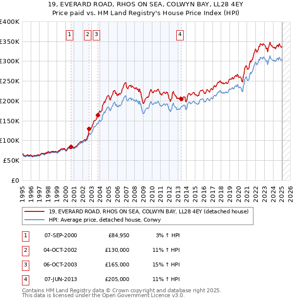 19, EVERARD ROAD, RHOS ON SEA, COLWYN BAY, LL28 4EY: Price paid vs HM Land Registry's House Price Index