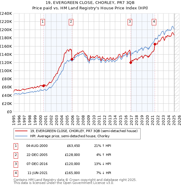 19, EVERGREEN CLOSE, CHORLEY, PR7 3QB: Price paid vs HM Land Registry's House Price Index