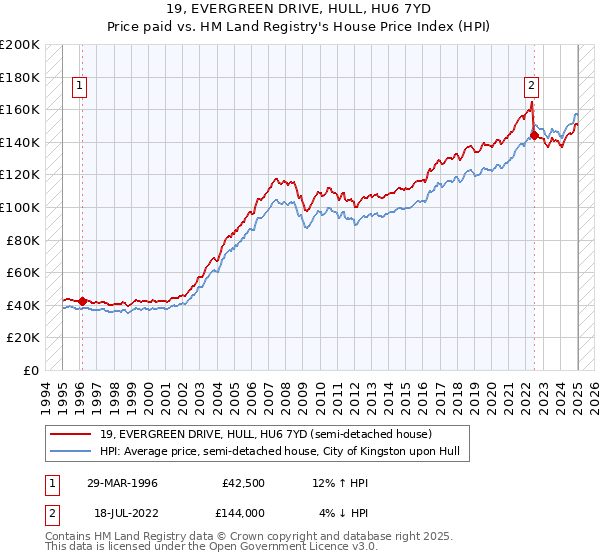 19, EVERGREEN DRIVE, HULL, HU6 7YD: Price paid vs HM Land Registry's House Price Index